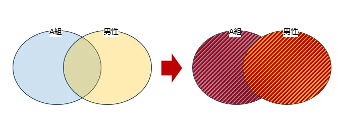 クラスがA組である、または性別が男性である人数のイメージ図