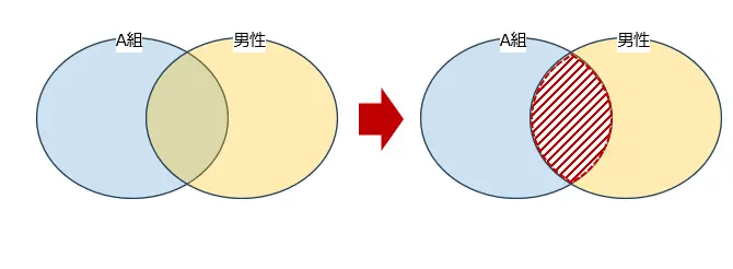 クラスがA組である、かつ性別が男性である人数