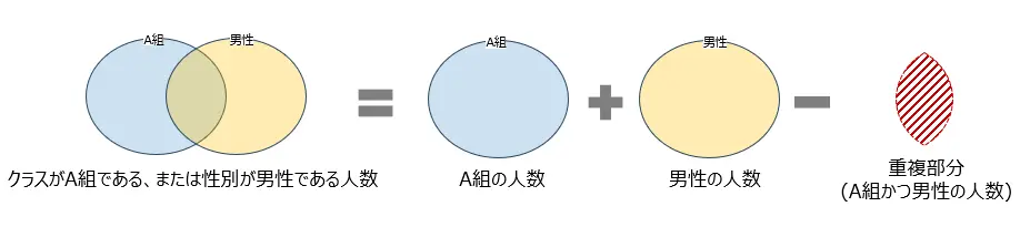 クラスがA組である、かつ性別が男性である人数のイメージ図